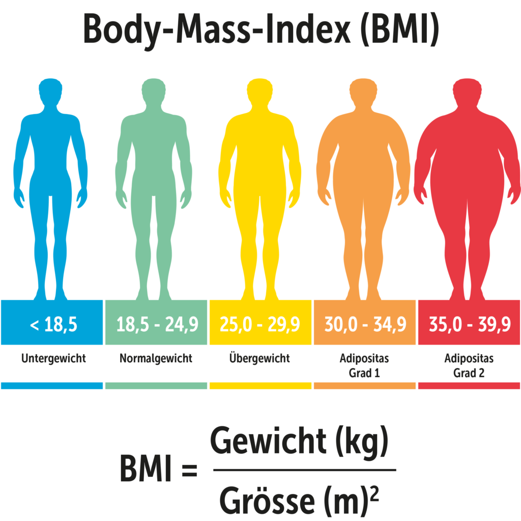 body mass index auf deutsch